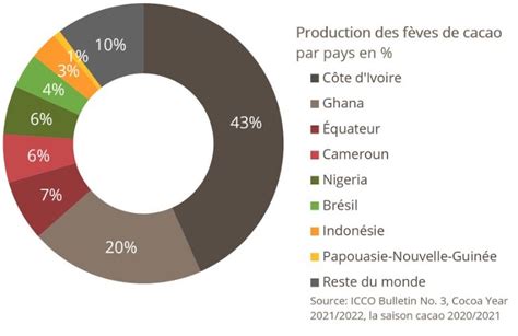 Cacao Salon International Pour La Promotion Et LIndustrialisation