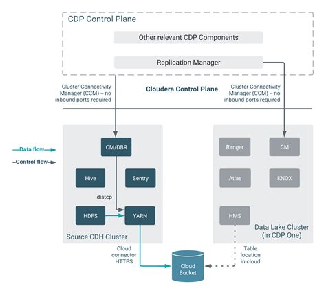 How replication policies work