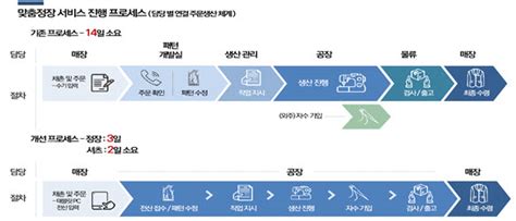 부산 패션ict융합 맞춤형 의류 매장 스피드 팩토어 개소 전자신문