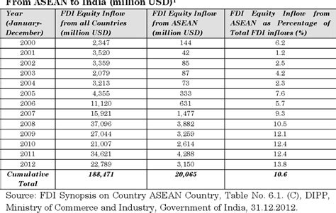 Table 1 From An Empirical Analysis Of Determinants Of Foreign Direct