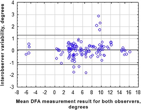 Bland Altman Plot Of Differences Between The Two Observers Against Mean