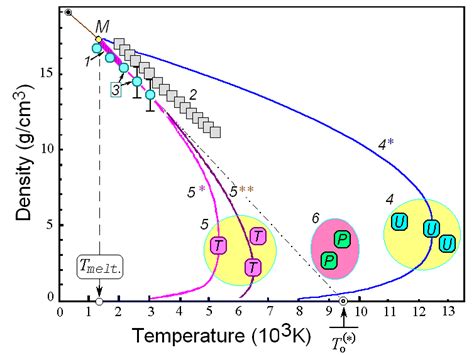 Density Temperature Phase Diagram Of Uranium Download Scientific Diagram