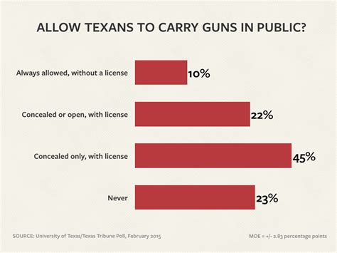 The Brief Licensed Carry Backed By Most In Ut Tt Poll The Texas Tribune