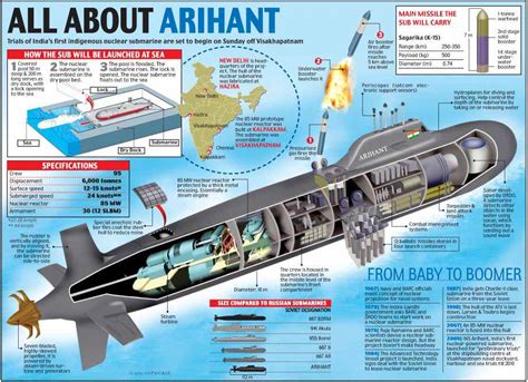 India Commissions Their First Nuclear Armed Submarine The 6000 Ton Ins