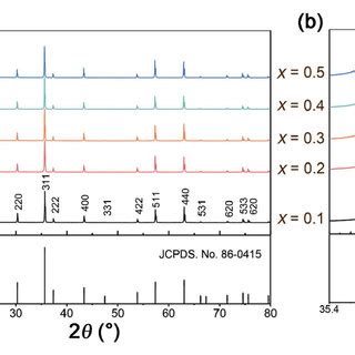 A X Ray Powder Diffraction Patterns Of The Zn Xga Xgexo X