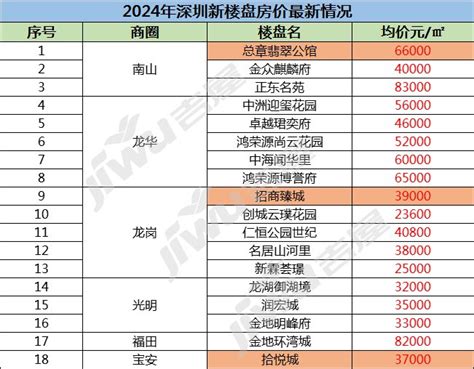 2024年深圳新楼盘房价最新情况，深圳楼盘最新房价2024 深圳楼市吉屋网