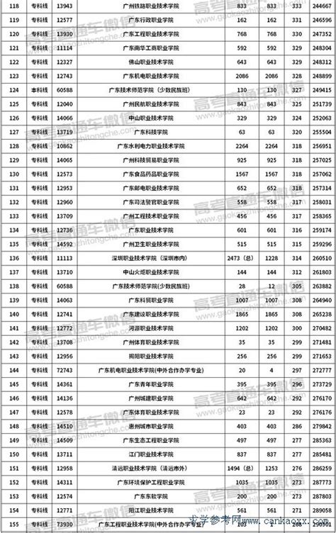 2018年广东高考本专科投档线排行榜 广东招生网