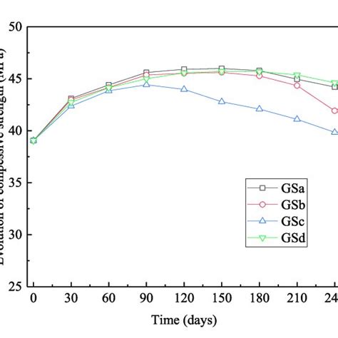 evolution   compressive strength  scientific diagram