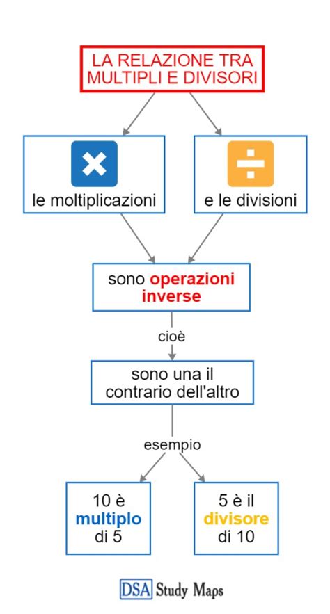 La Relazione Tra Multipli E Divisori Mappa Concettuale