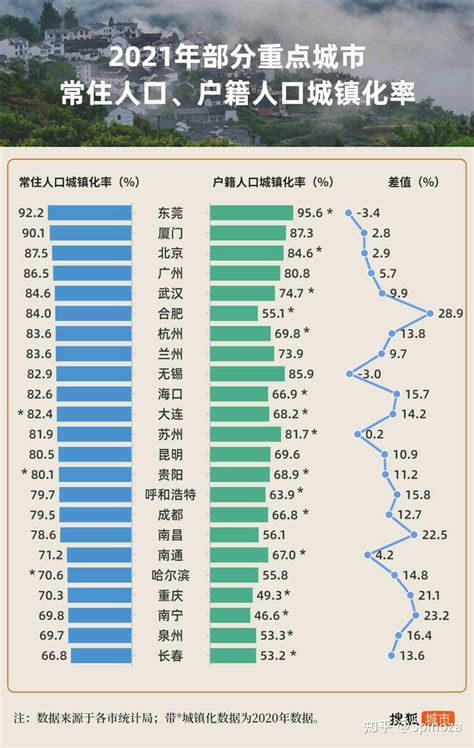 2021年42座重点城市常住人口城镇化率及户籍人口城镇化率 知乎