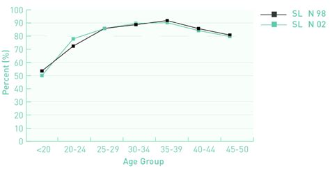 1 Sexually Active Population X Age Group SlÁn 98 And SlÁn 02 Download Scientific Diagram