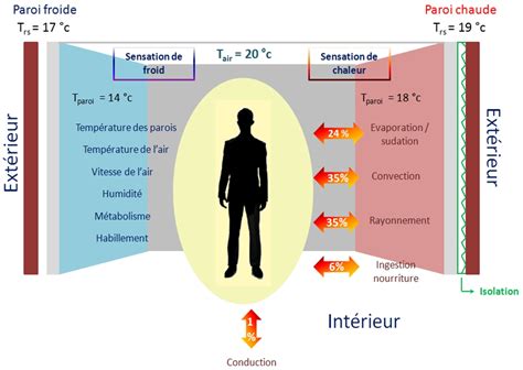 Le Confort Thermique Dans Les Logements