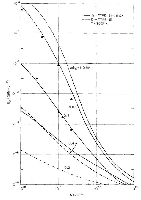 14 Contact Resistance Of Aluminum As A Function Of Doping Download Scientific Diagram