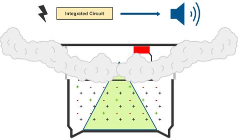 How Ionisation Smoke Alarms Work