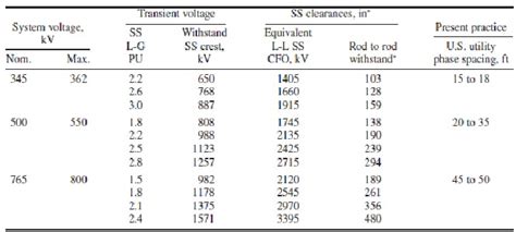 Substation Electrical Bus And Parts Clearances Requirements Basic