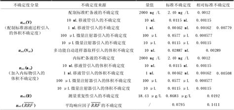 吹扫捕集气相色谱 质谱法测定土壤中挥发性有机物的测量不确定度评定参考网