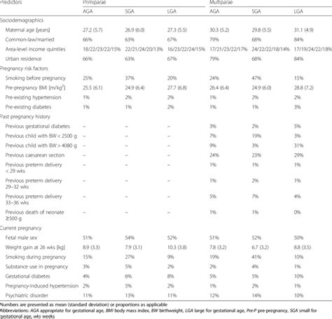 Sample Characteristics By Parity And Birthweight For Gestational Age