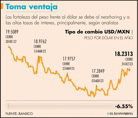 EL PESO MEXICANO SE CONSOLIDA COMO UNA DE LAS PRINCIPALES DIVISAS A