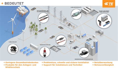 Zuverl Ssige Erdverlegte Stromnetze Von Te Connectivity Te Connectivity