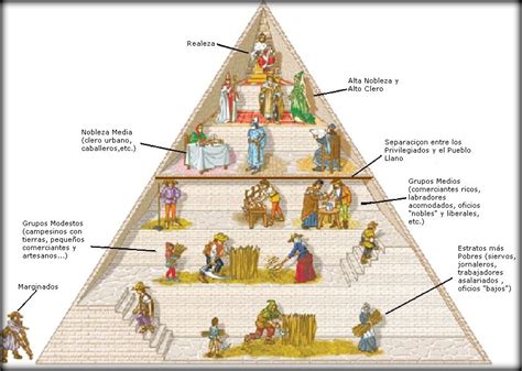 Historia Universal Para Principiantes Las Clases Sociales En El Siglo XVI