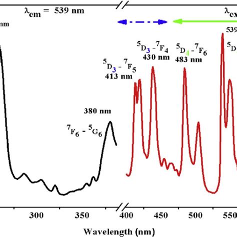 Pl Excitation And Emission Spectra Of Rbcaf 3 Tb 3þ Phosphor Download Scientific Diagram