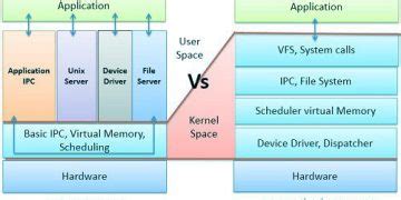 Microkernel Vs Monolithic kernel Archives - IT Release