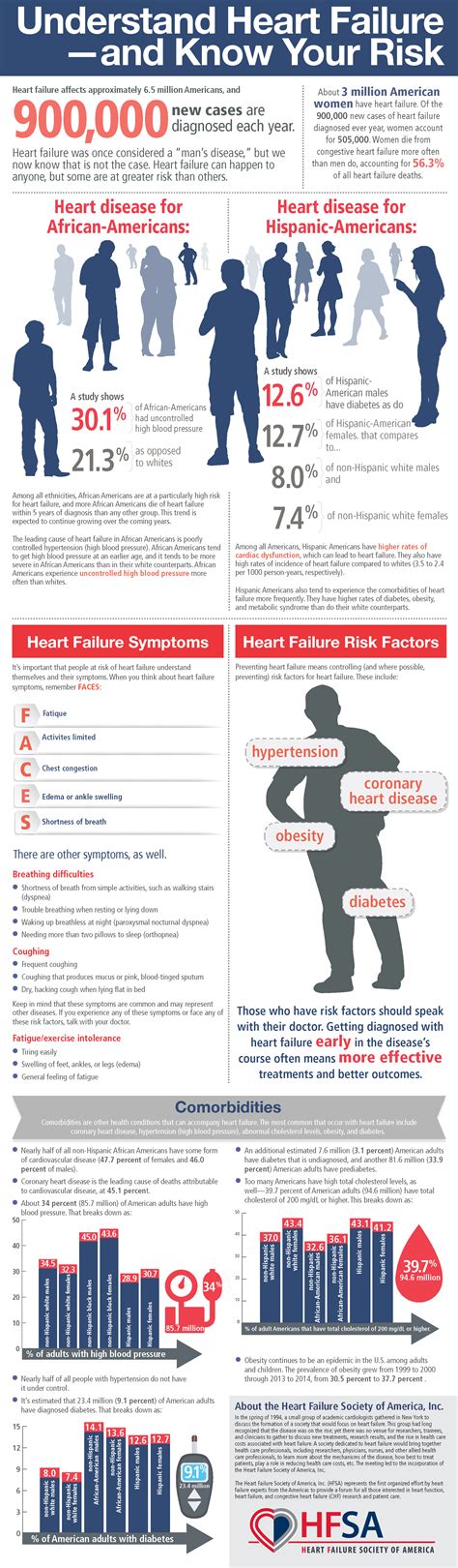 Understand Heart Failure And Know Your Risk Hfsa