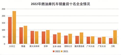 2022年我国摩托车销量达2142万辆大排量同比增长47摩托车新浪财经新浪网