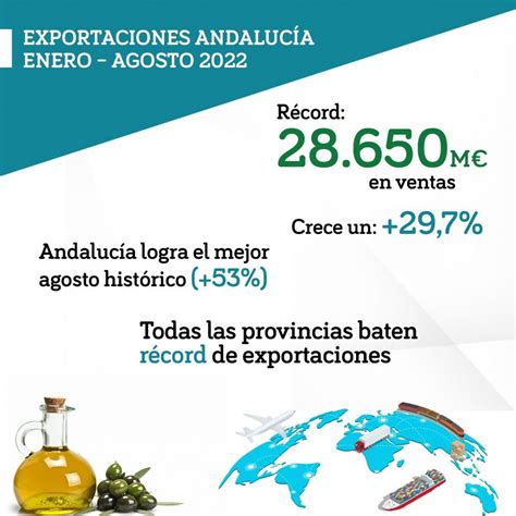 R Cord De Exportaciones Andaluzas En Los Ocho Primeros Meses De