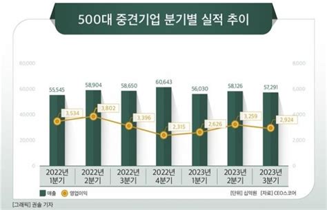 국내 500대 중견기업 영업이익 전 분기보다 103 줄었다 부산일보