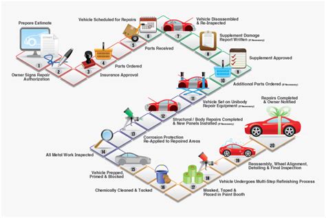 Production Process Line Flowchart Diagram Of Car Manufacturing | The ...