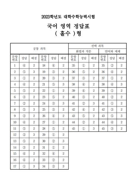 2023학년도 수능 국어영역 예상 등급컷·답지 공개