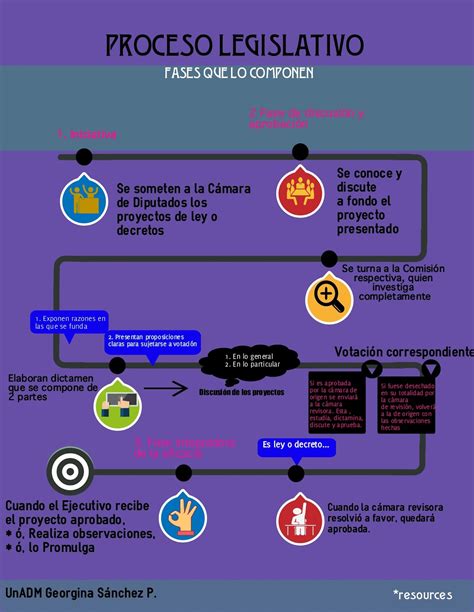 Ginasanchezunadm Infografia Proceso Legislativo