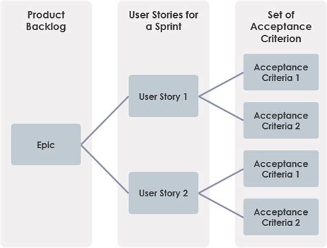 ¿cuál Es La Diferencia Entre La Historia De Usuario Y Los Criterios De