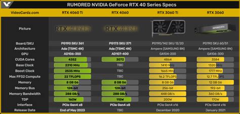 "RTX 4060 and RTX 4060 Ti: Release Date, Specs, and Rumors" - Archyde