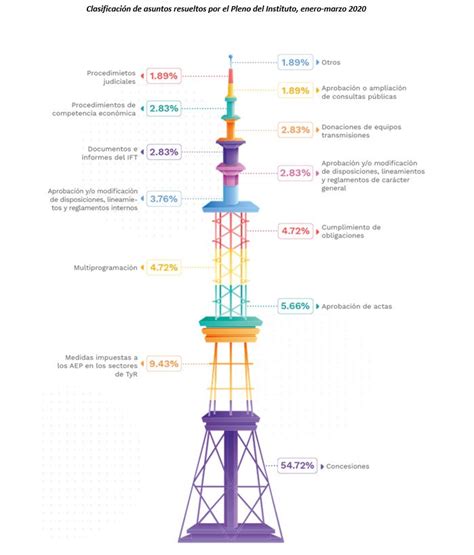 El IFT Publica Su Primer Informe Trimestral De Actividades 2020