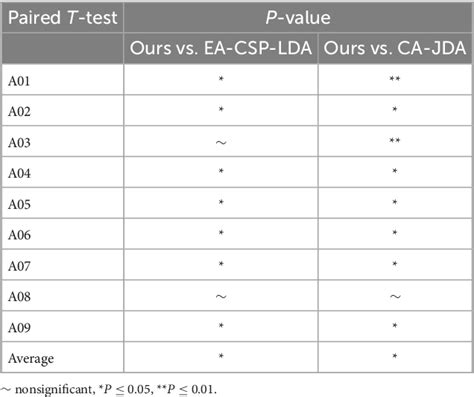 Table 4 From Classification Of Motor Imagery Electroencephalogram