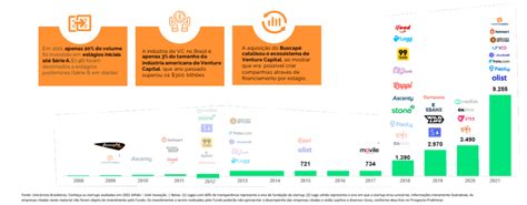 Investir Em Startups Vale A Pena Sai Do Papel