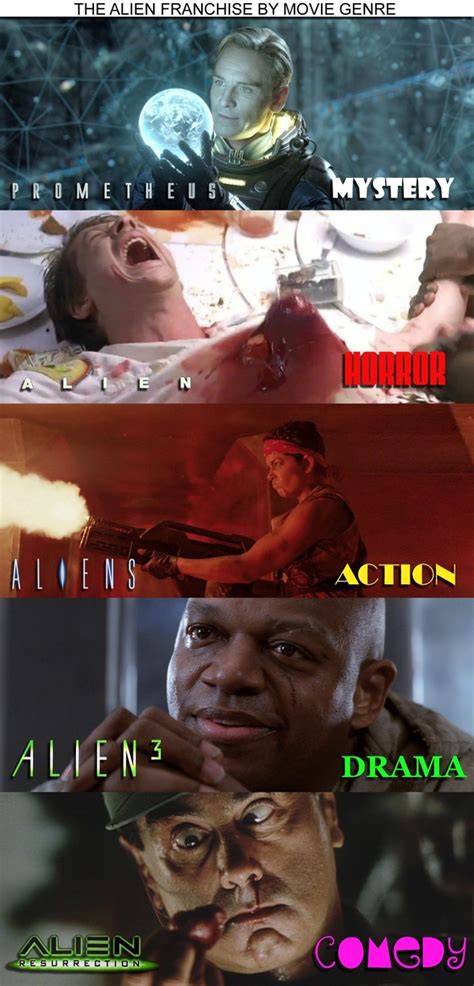 The Alien franchise by movie genre - Meme Guy