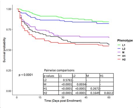 Kaplan Meier Survival Curves To 60 Days For The Five Phenotypes In Download Scientific