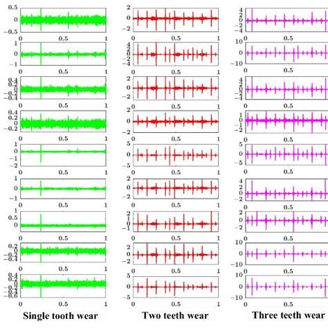 Raw Vibration Signals Of Five Health States Of Planetary Gearbox Download Scientific Diagram