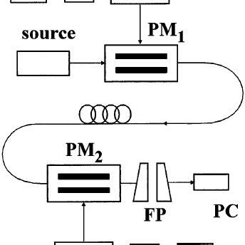 Schematic diagram of the phase-modulation transmission system ...