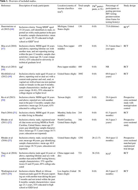 Table 1 From Using Digital Communication Technology To Increase Hiv Testing Among Men Who Have