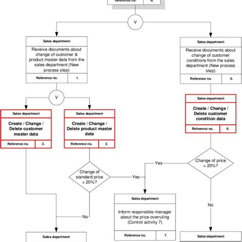 Pdf Optimized Sox Implementation Based On Standard Reference Processes Optimized Sox