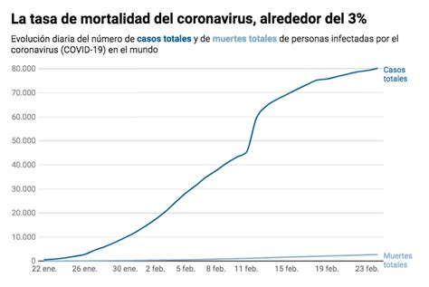 El coronavirus cinco gráficos que explican la evolución del Covid 19