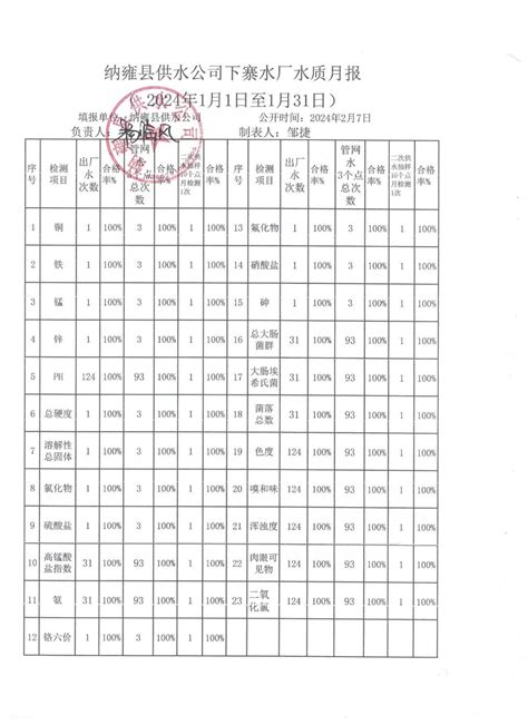 纳雍县供水公司2024年1月水质月报