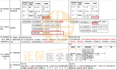 2024年执业药师《药学专业知识二》教材变动情况！