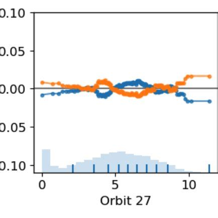 Accumulated Local Effect Plots For A Surrogate Model Which