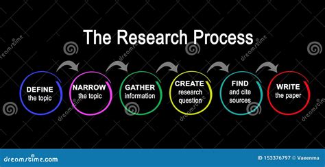 Components Of Research Process Stock Illustration Illustration Of