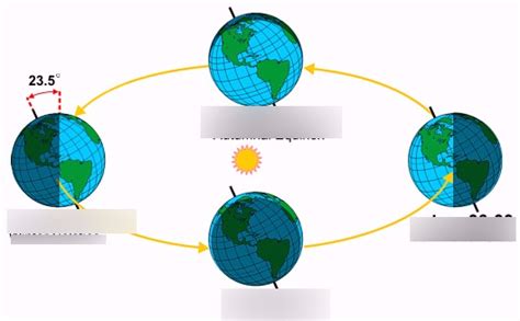 solstices and equinoxes Diagram | Quizlet